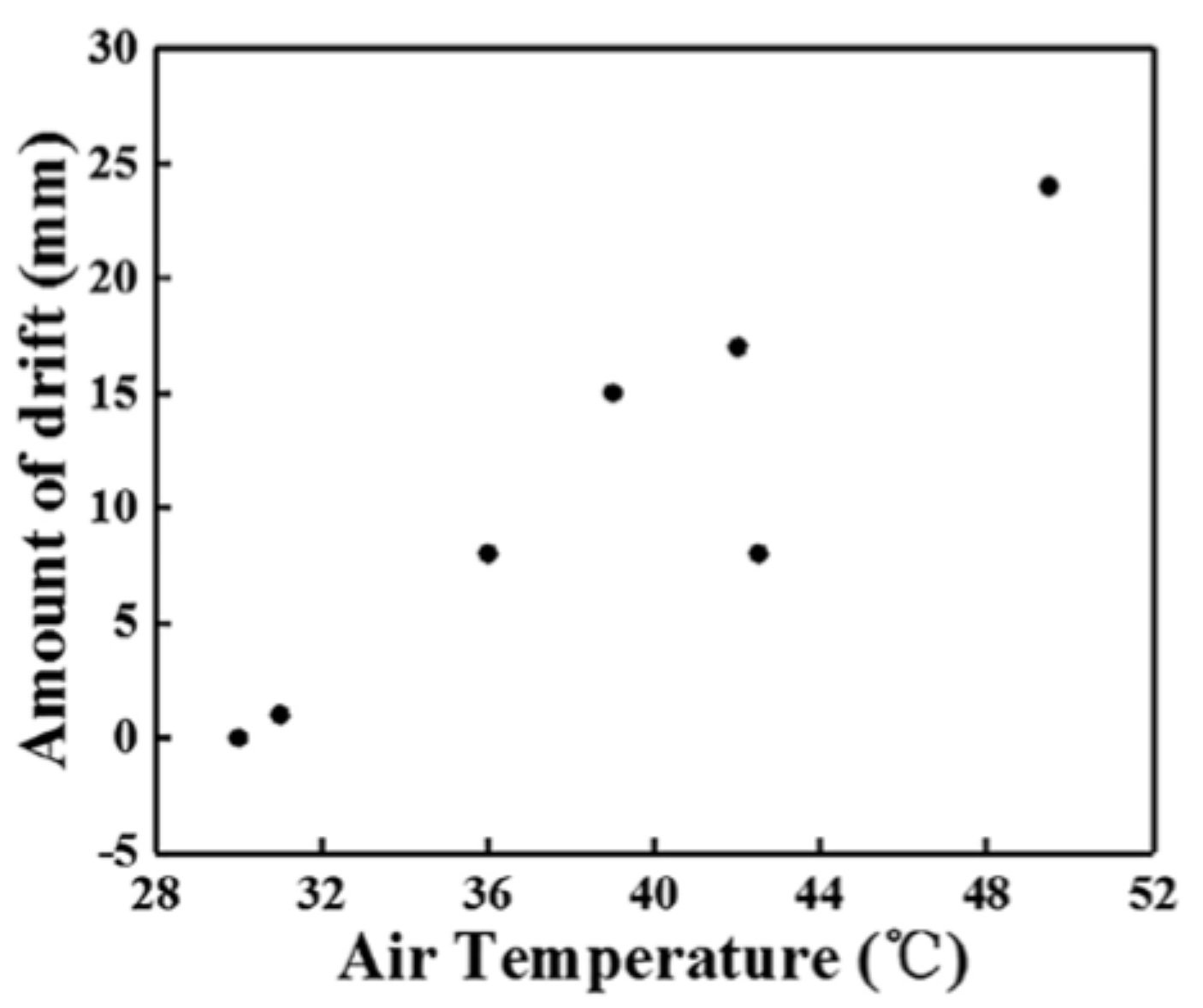 The drift of laser beam spot as function of air temperature. one of laser system design mistakes